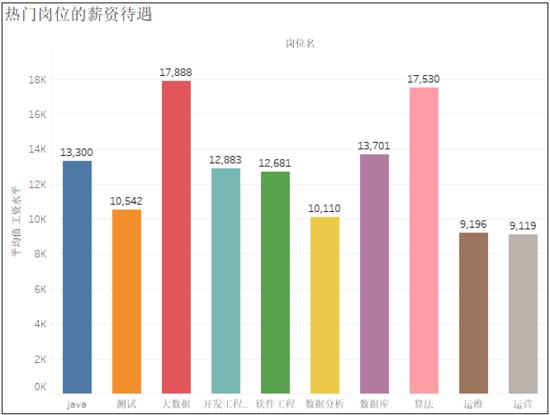 招聘 python_python招聘北京 学Python怎么找工作 我爬取8000条招聘信息后得出了结论