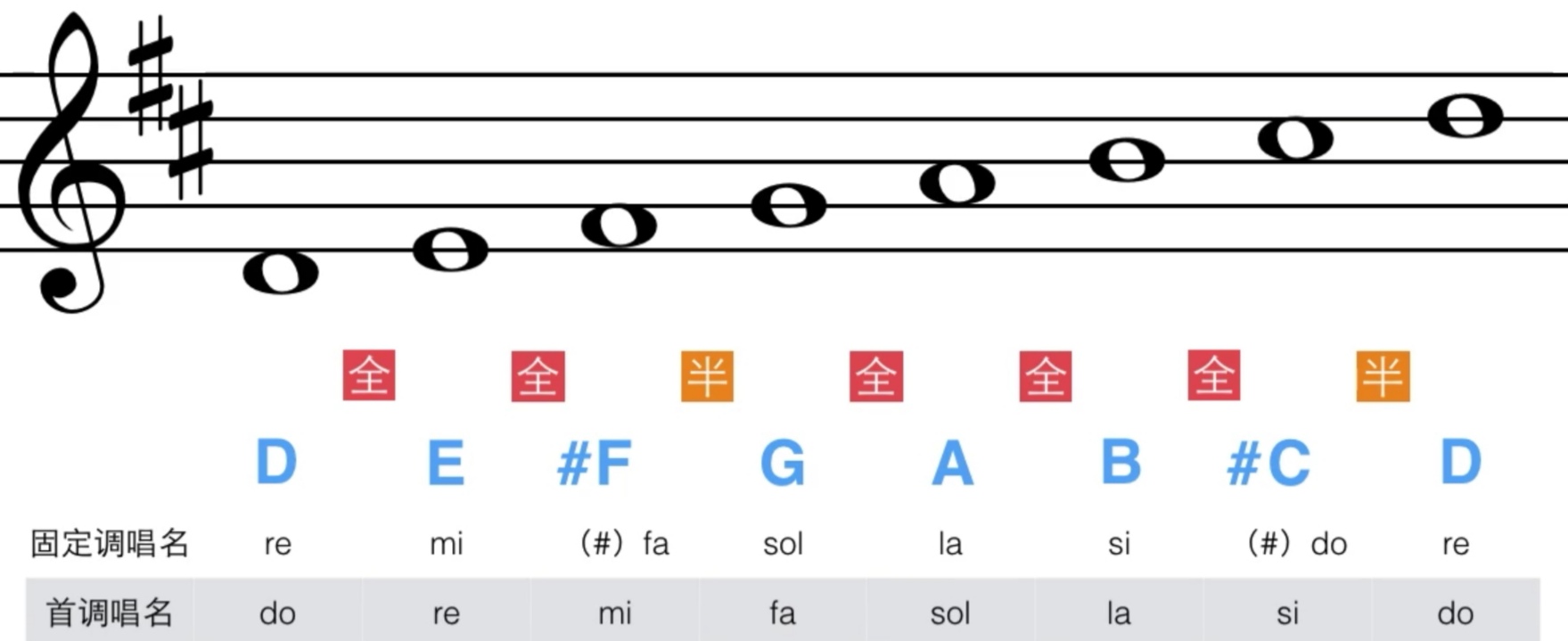 知凡音乐大小调笔记(二) 有调号的五线谱中可以省略变化音级前的升降