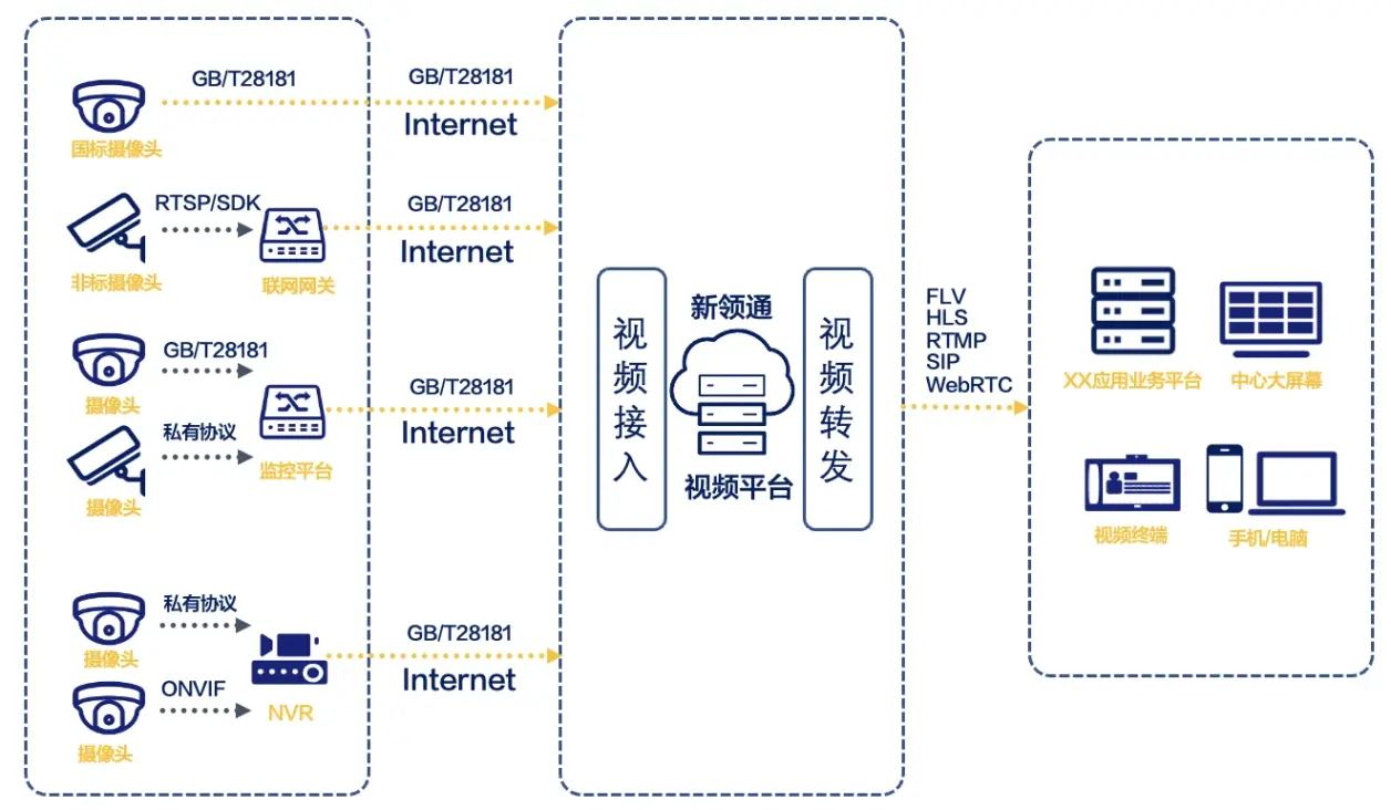 自建视频监控联网平台需要注意哪些问题