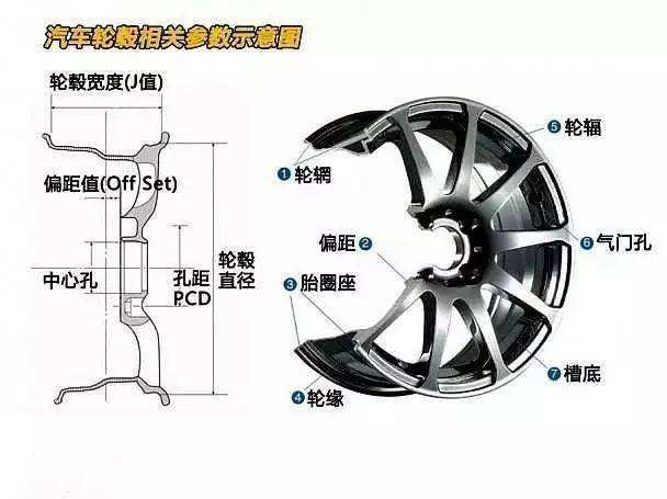 轮毂的基本参数要怎么看