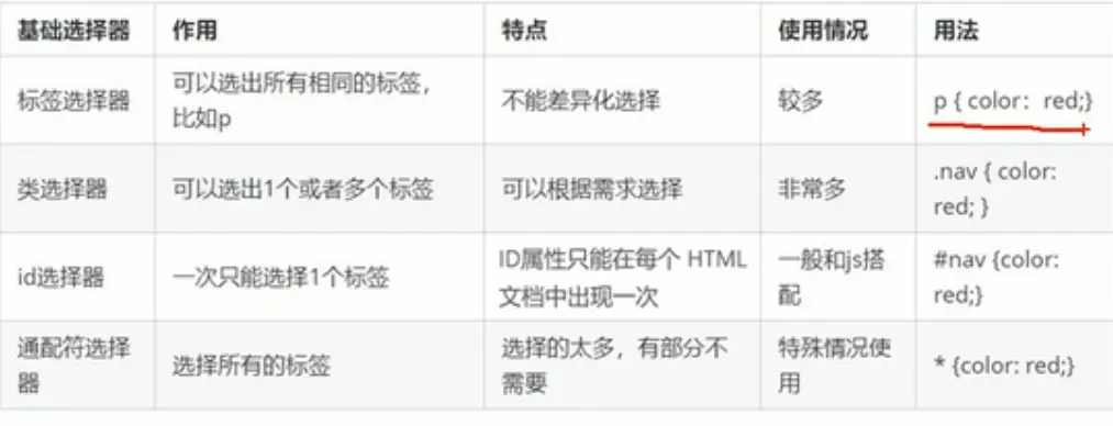 html如何构造选择器  第1张