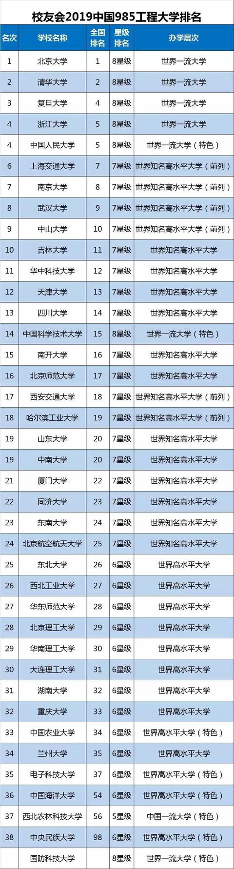 国家正式取消985与211,回顾2019中国985和211工程大学