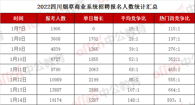 四川烟草报名有多火?近两万人抢129个名额,竞争比893:1