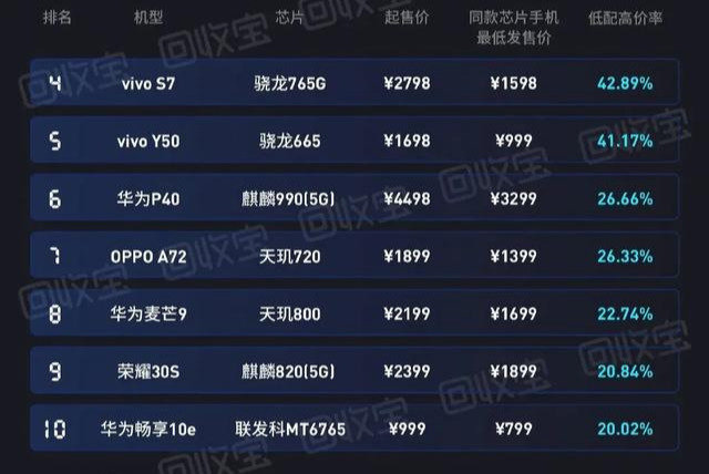 低配高价手机排名华为三款上榜毫无争议vivos7有点冤