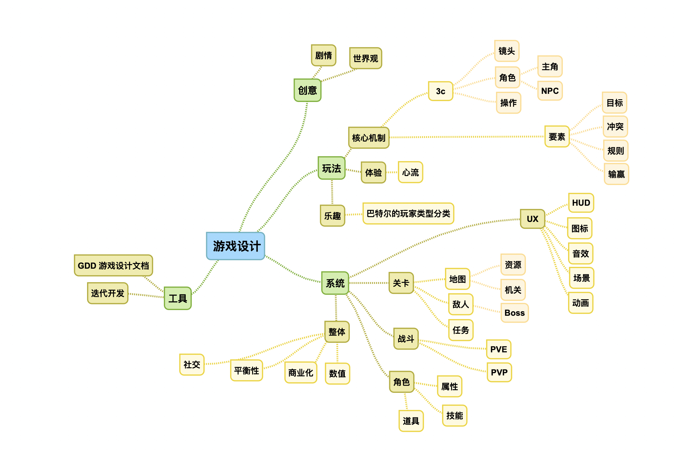 游戏设计思维导图