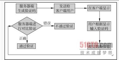 网页验证码原理图怎么看的出来