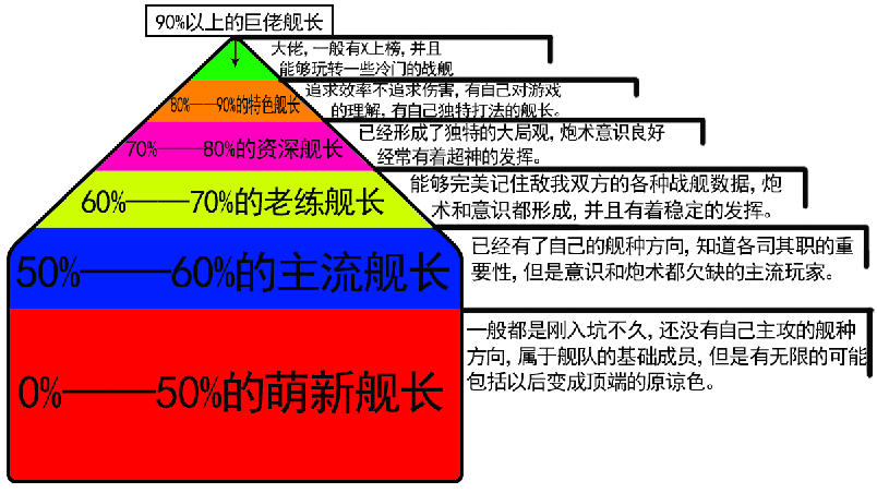 简单的金字塔图