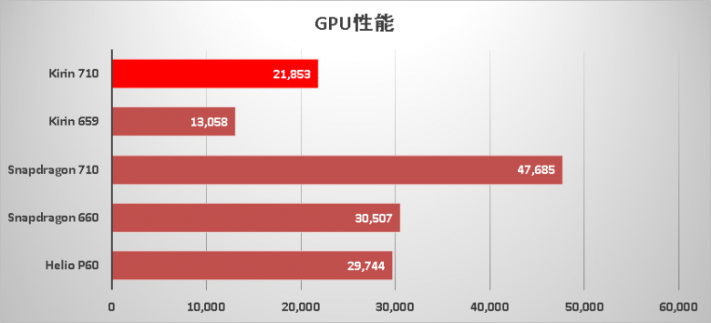 麒麟710vs骁龙710对比一边倒的战斗