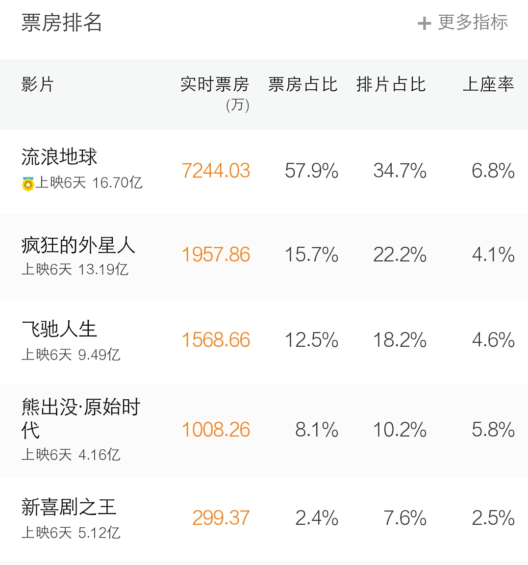 影视 电影 吴京和沈腾谁先拿下100亿票房?流浪地球说了算!