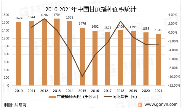 2010-2021年中国甘蔗播种面积统计