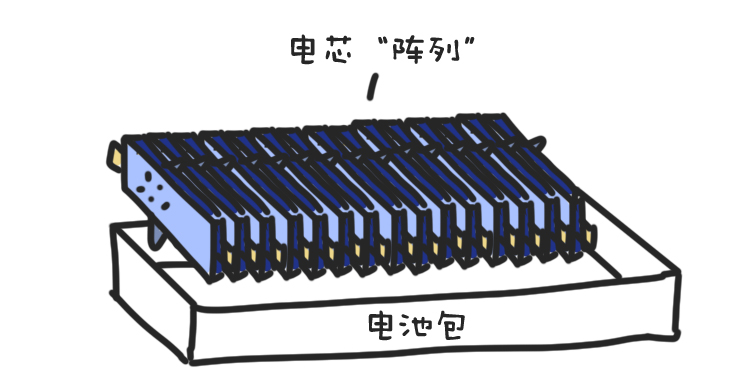 空间利用率大幅提升 刀片电池的电芯通过 堆栈的方式摆放 让电池不仅