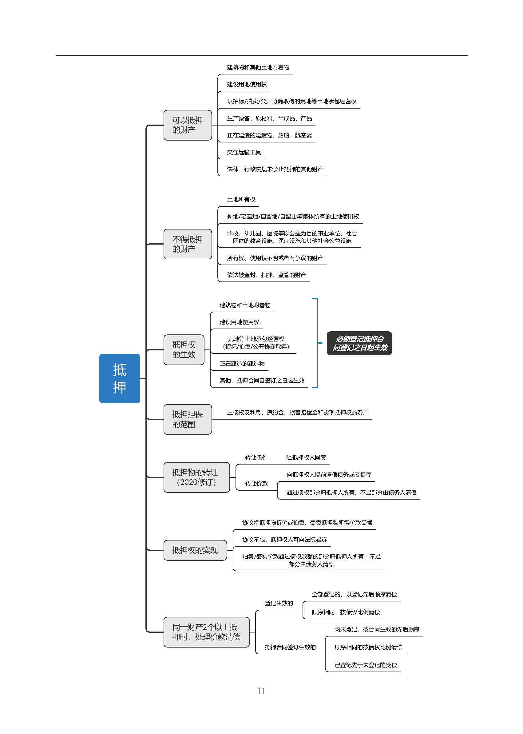 2021二建【法规 管理 建筑 市政 机电】思维导图