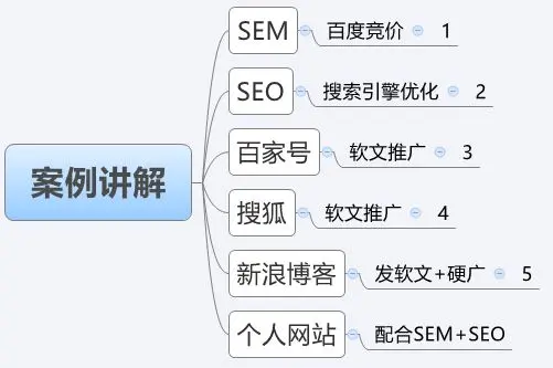 教你三分钟学会百度霸屏,百度**seo塑造品牌实现全网引流方法(上)