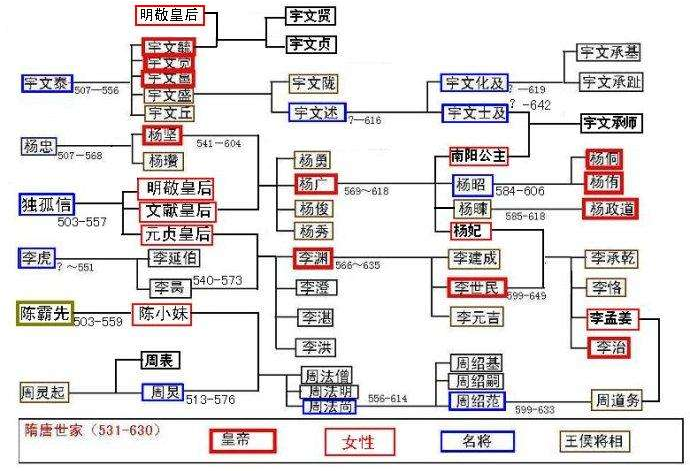 隋唐家谱(在宇文盛上有误)