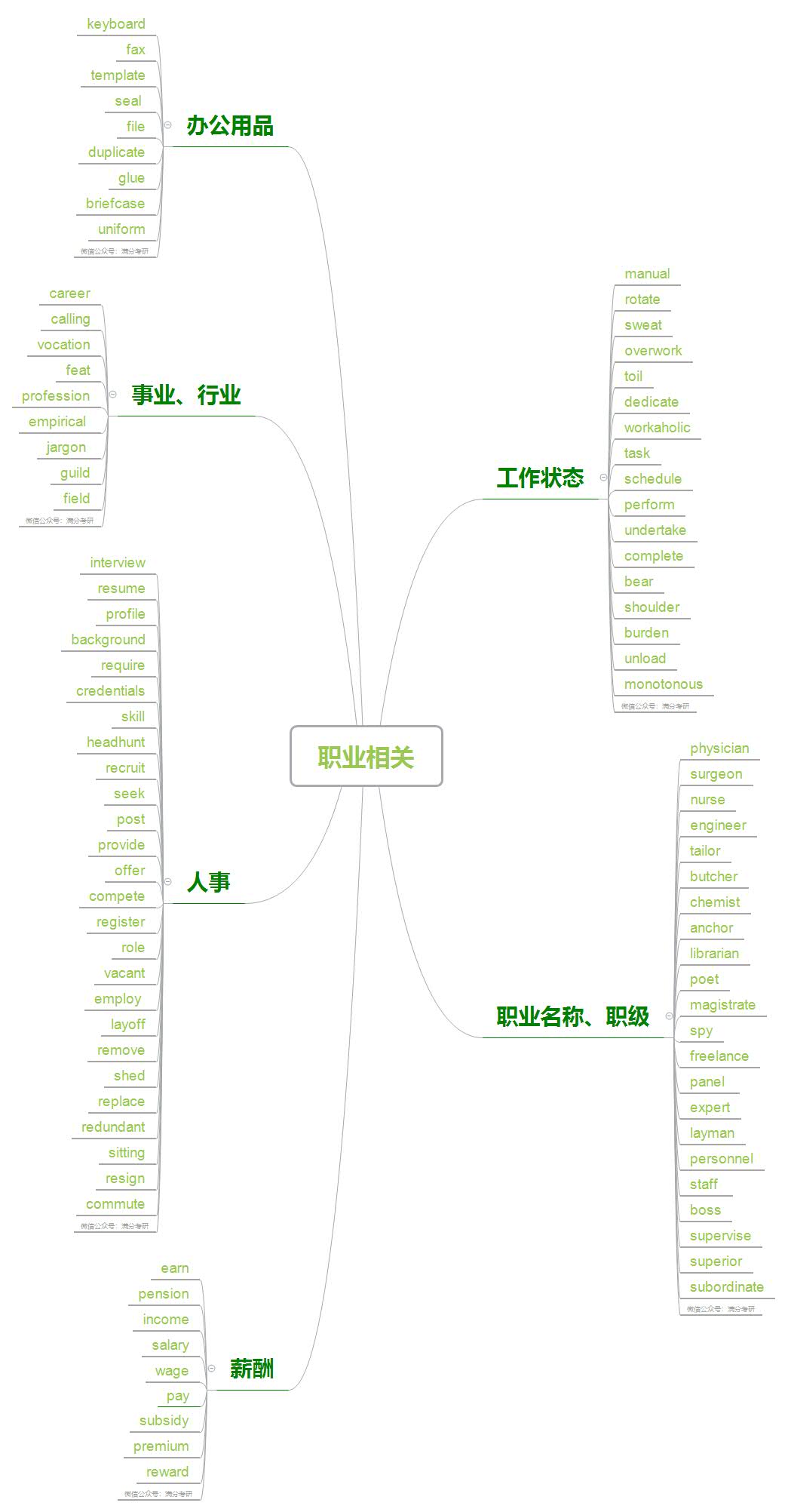 唐迟考研英语词汇的逻辑|打印版思维导图unit7-职业相关