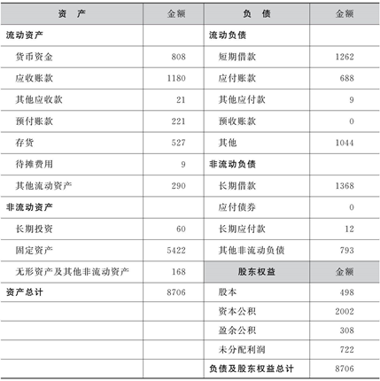 一本书读懂财报-资产负债表三