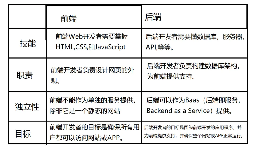 简单阐述什么是前端？后端？