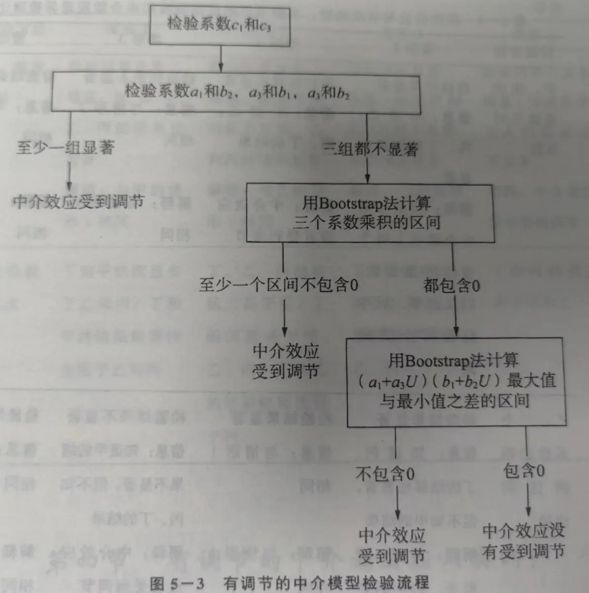 中介效应和调节效应方法及应用 小结(2)