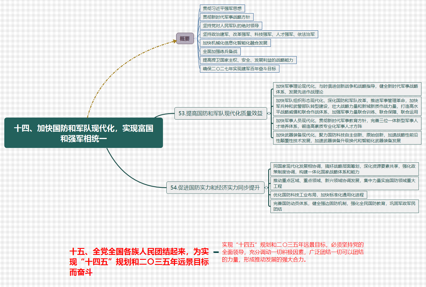 十四五规划和二〇三五年远景目标思维导图14p