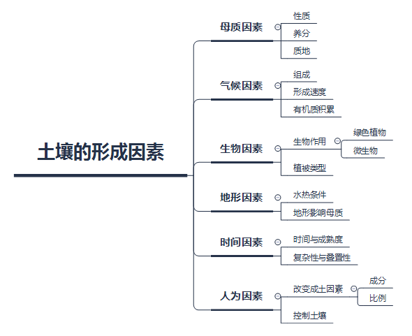 自然地理学--土壤的形成因素