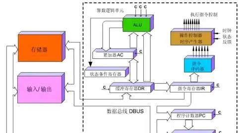 存储器实验 数据流向图