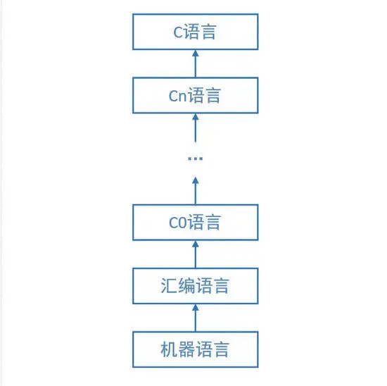 第一个c语言编译器是怎样编写的？