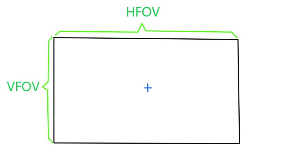 距离长4、fov分为hfov(水平视野)和vfov(垂直视野)其中hfov又分为16:9和4:3