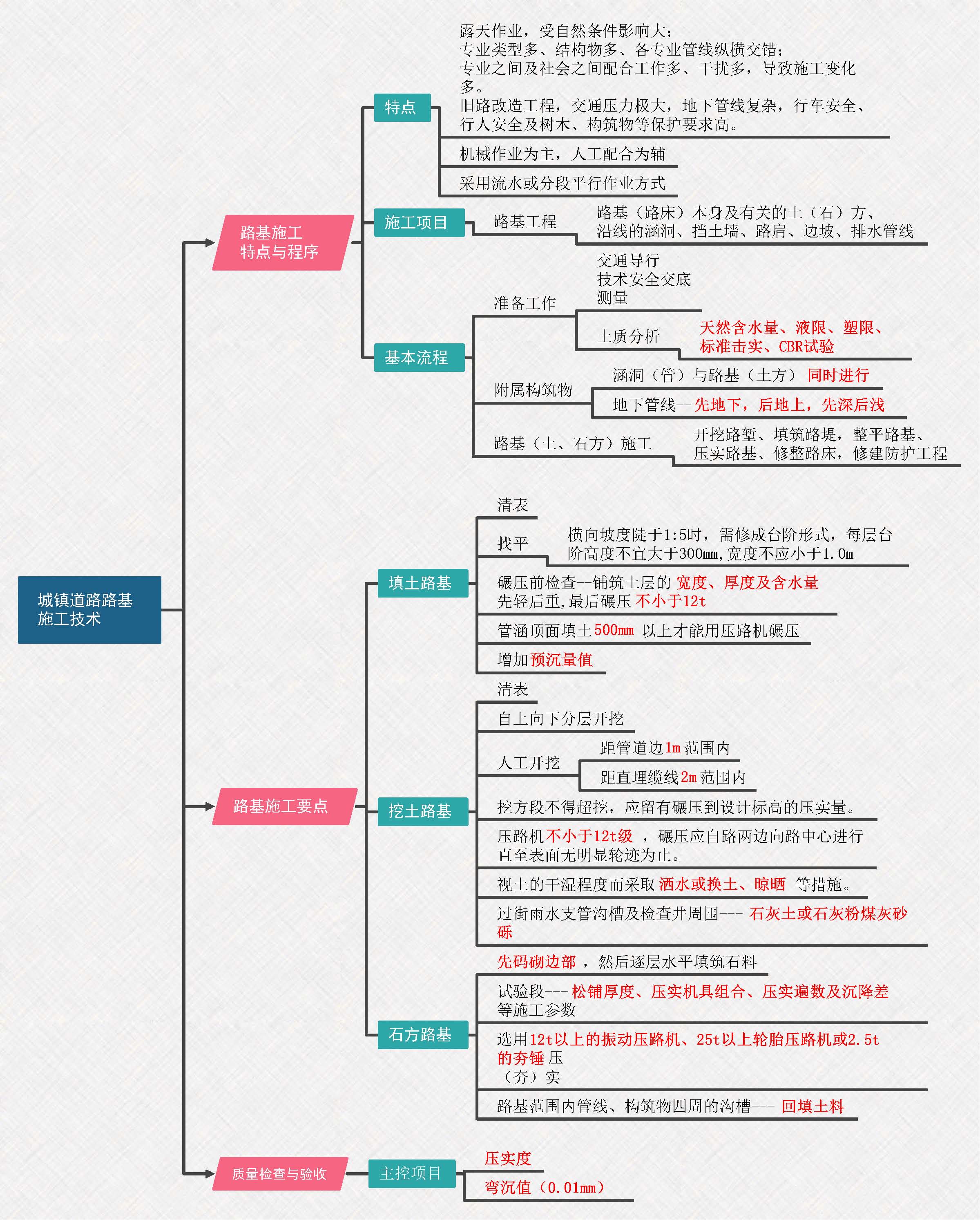 2021年一建市政思维导图强烈推荐