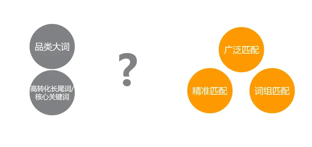 【流量突破】根据关键词表现调整匹配方式，流量涨幅看得见！