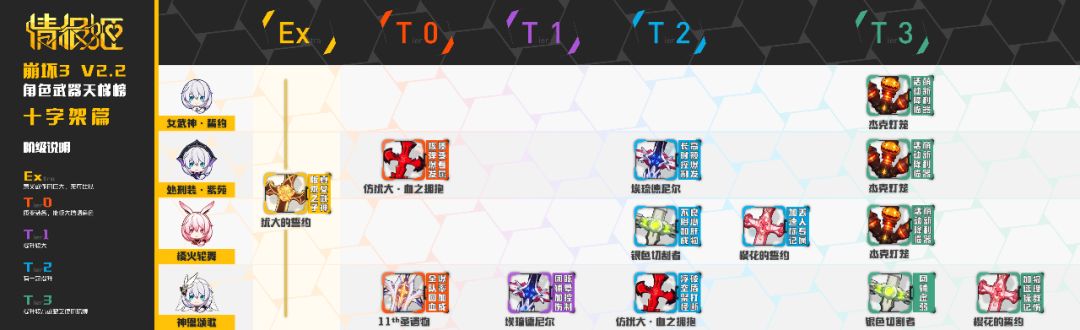 【崩坏3】更新啦!2.2版本角色武器天梯榜