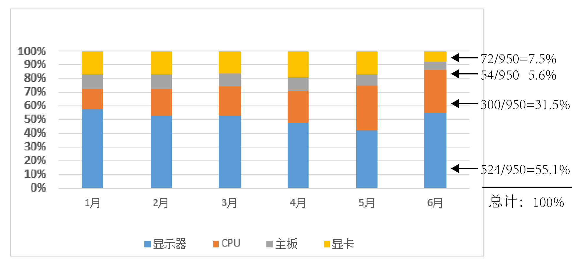 30-65 堆积百分比柱形图