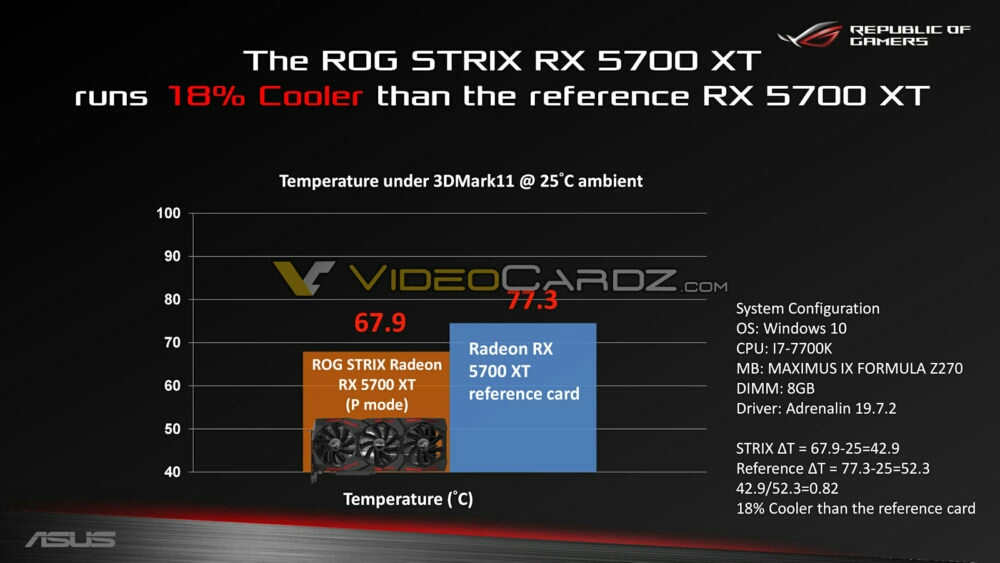 温度,噪音大降,华硕rog strix rx 5700 xt猛禽细节曝光,频率破2ghz