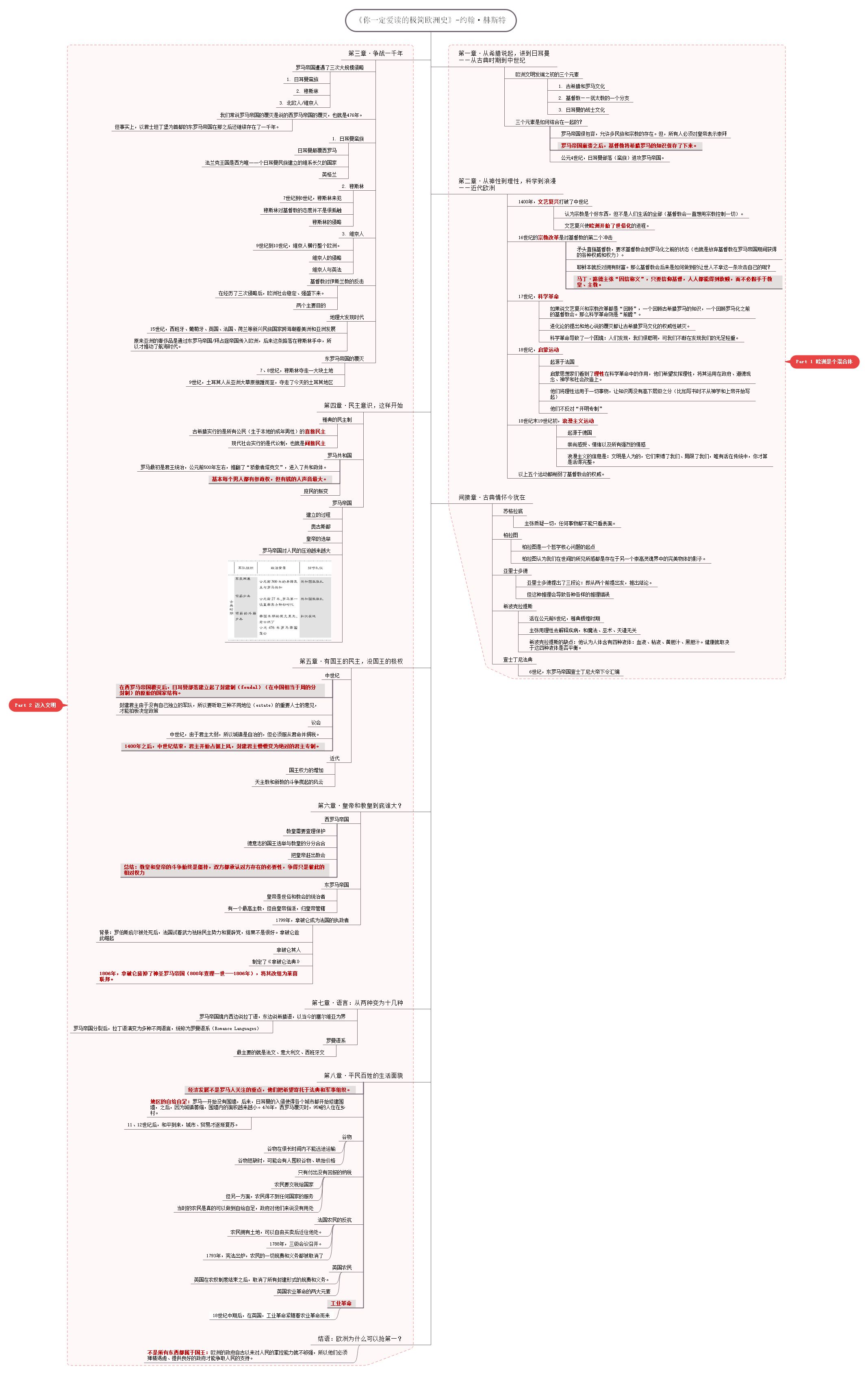 读书笔记 | 《极简欧洲史》(附思维导图)