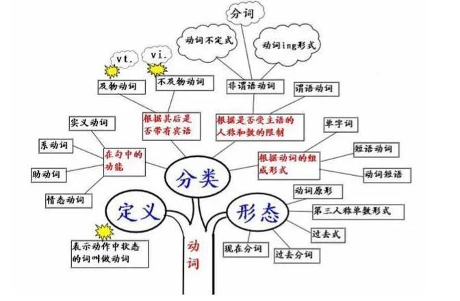 2022考研英语英语语法结构思维导图