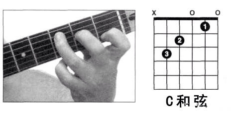 最基础的一种c和弦按法