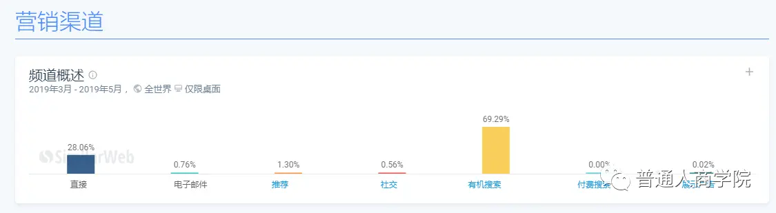 从统计渠道可以看出,网站的绝大部分流量来自直接访问和搜索引擎,因此