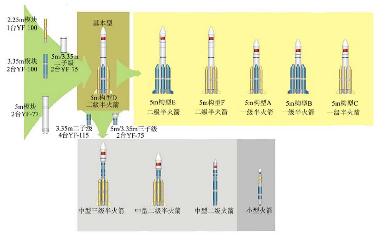 【中国航天·美图】中国航天运载火箭及部分著名载荷中2:长征五号