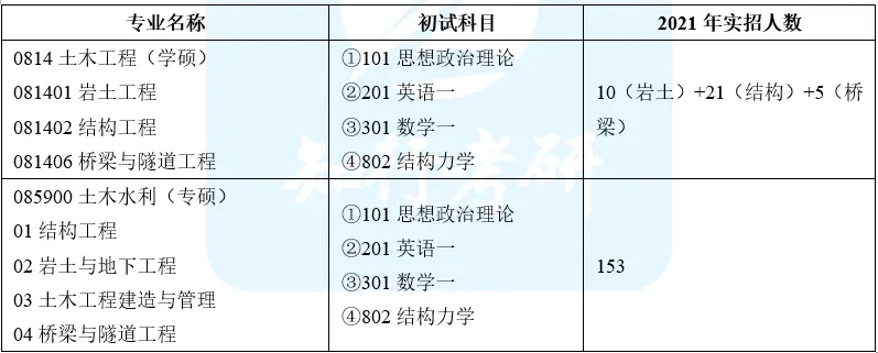北京建筑大学土木考研经验分享