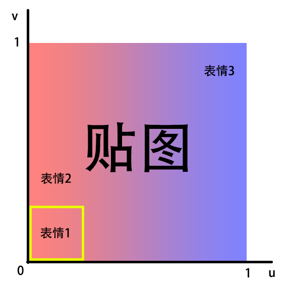 实验笔记:uv表情(uv morph)的应用