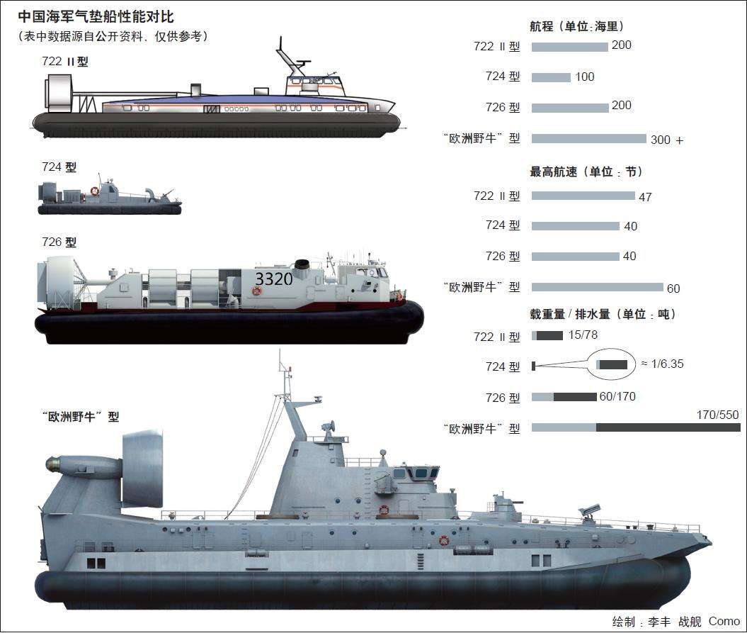 中国海军气垫舰艇对比