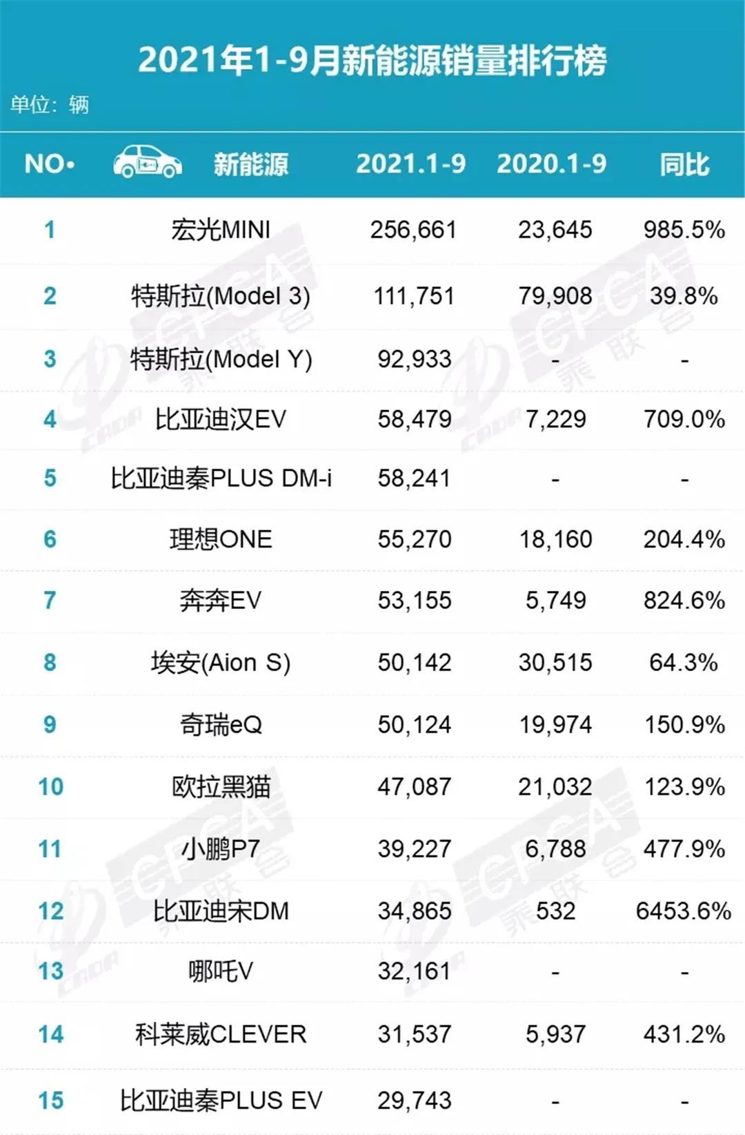 汽车销量排行榜9月新能源特斯拉 ee0b9314744f528944c4f41149bcfd74a9a69a08.jpg