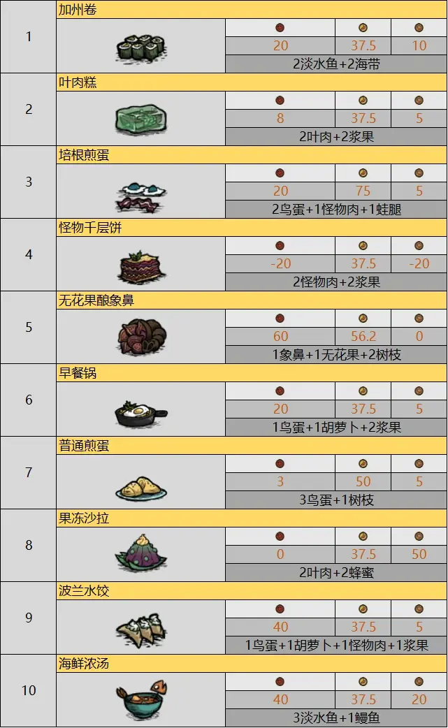 饥荒联机版全食谱