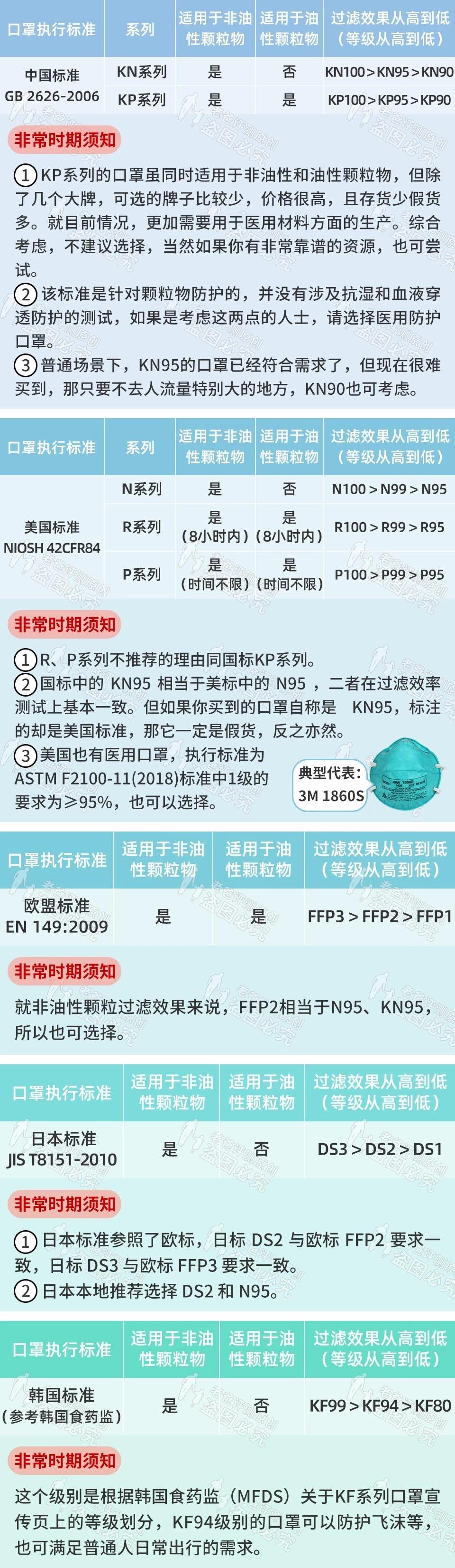 按照国内外不同的标准,我们做了个图,长按收藏别犹豫,海淘口罩绝对用