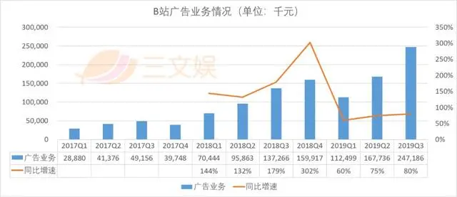 二次元的B站,不再靠游戏挣钱了,电商才是王道?