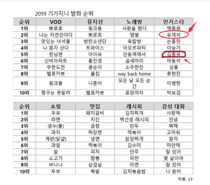 running man资讯:刘在石韩国kt最高人气明星二位,金钟国五位!