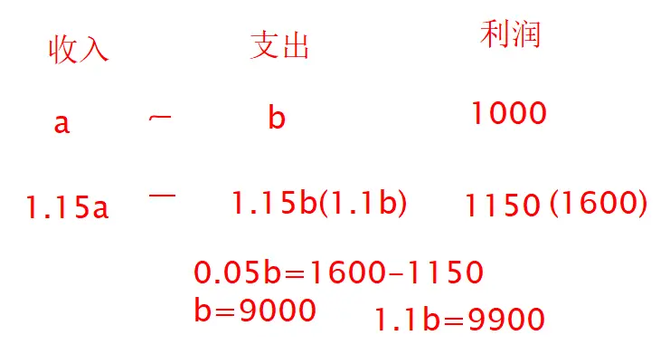 =收入 支出,1.15收入 1.1支出=1600 收入 支出=1000 支出9000,今年为9900比例巧解