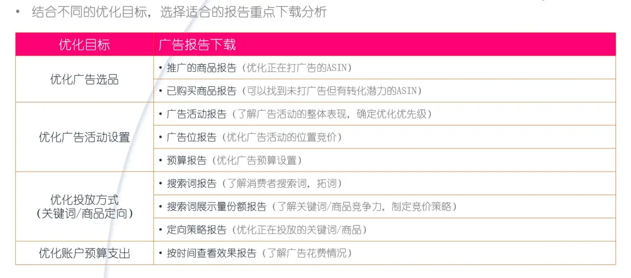 优麦云erp+亚马逊广告官方课程10：多报告串联解读，全面优化－上