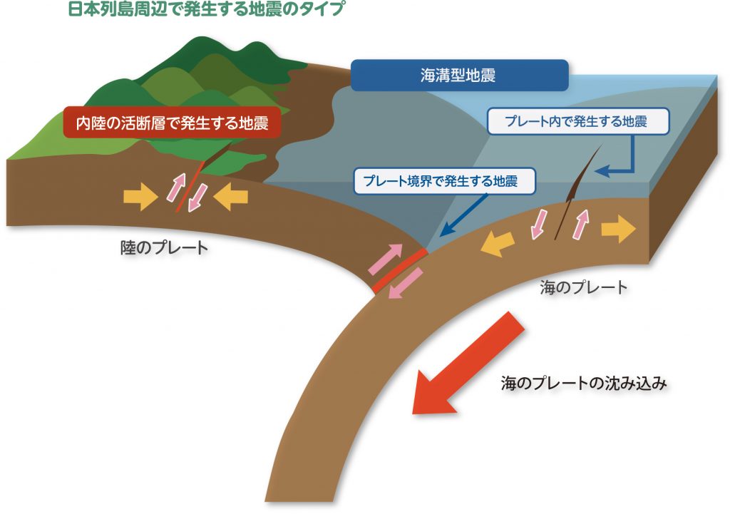 两种地震的成因