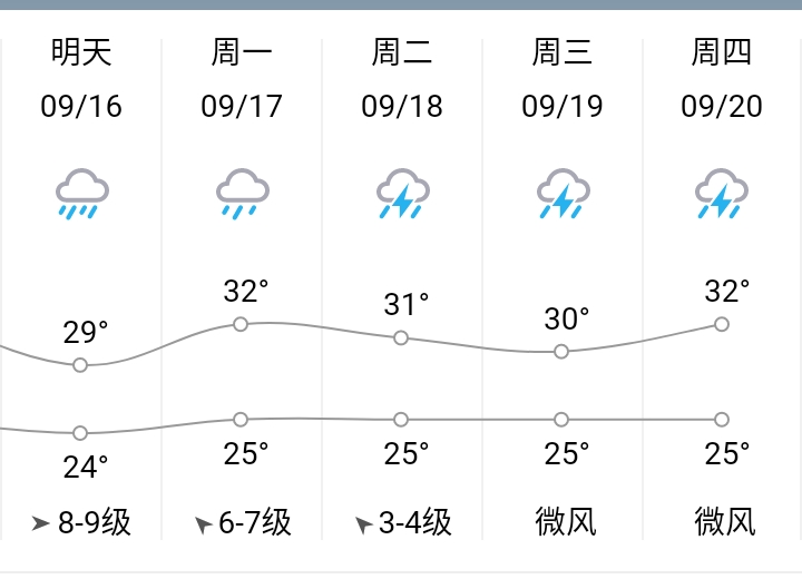 文昌天气预报