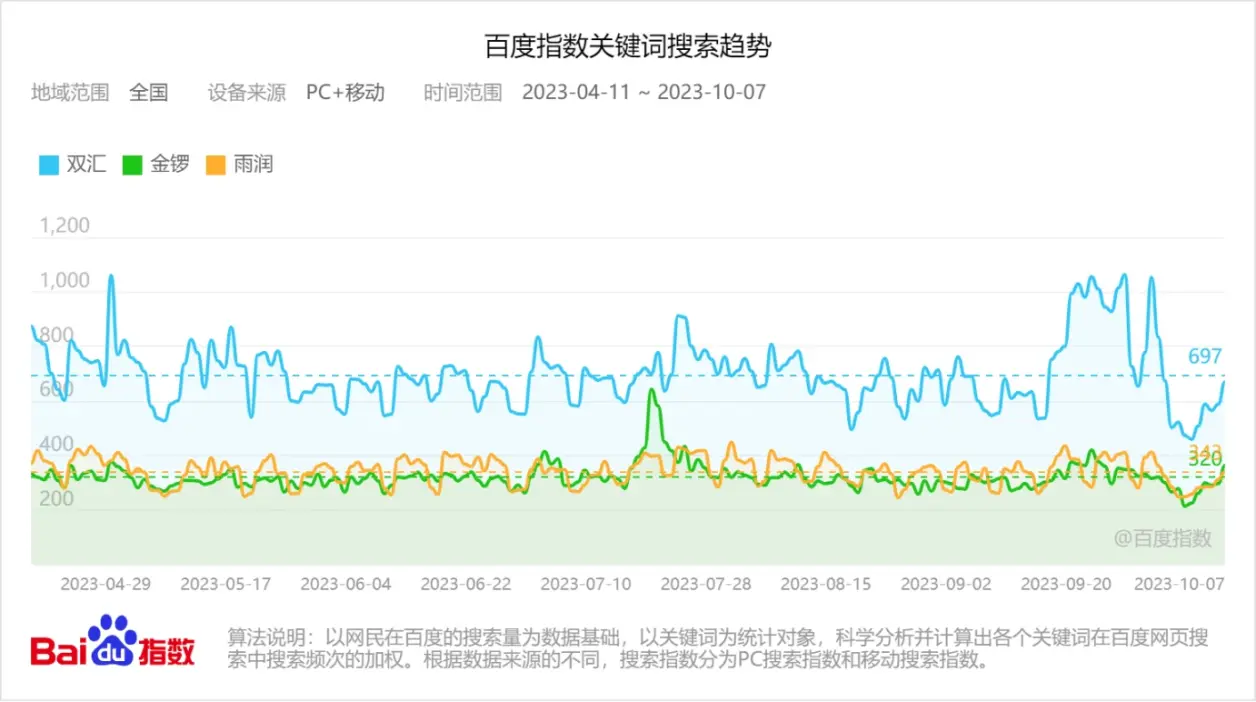 力。(3)品牌的大数据指数下面来看双汇在抖音和百度两个平台的数据指数。